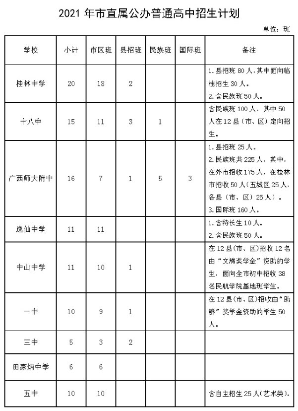 在2021年市直属公办普通高中招生计划中,桂林中学,一中,三中,十八中