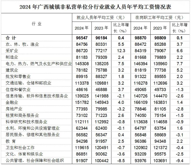 2024广西城镇单位就业人员年平均工资是多少？