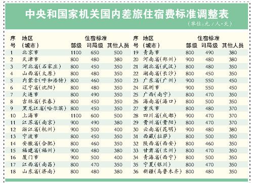 最新公务员国内出差住宿费标准表