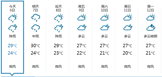 2015年10月6日廣州天氣預報:多雲間陰天 有陣雨