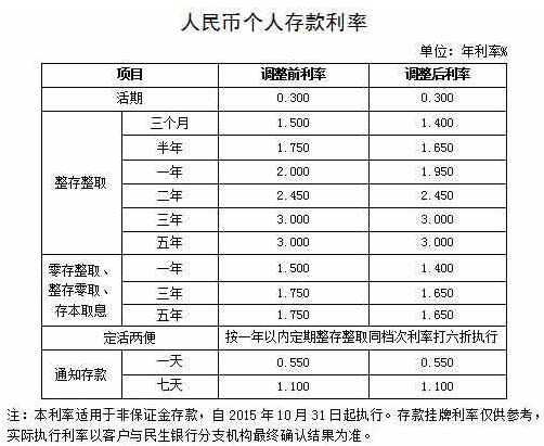 2016年中國民生銀行存款利率表一覽