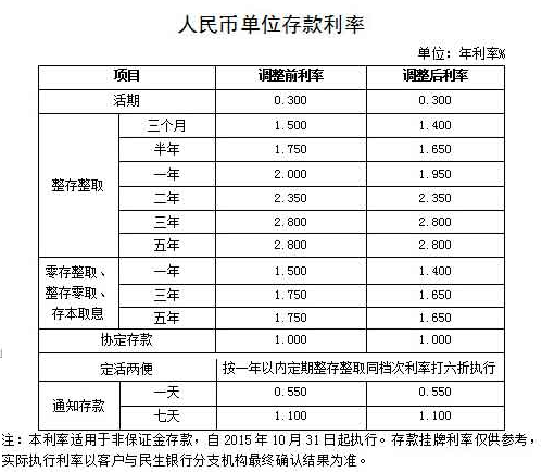 2016年中国民生银行存款利率表一览