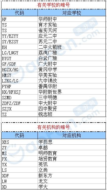 广州小升初学校代号及常用暗语汇总