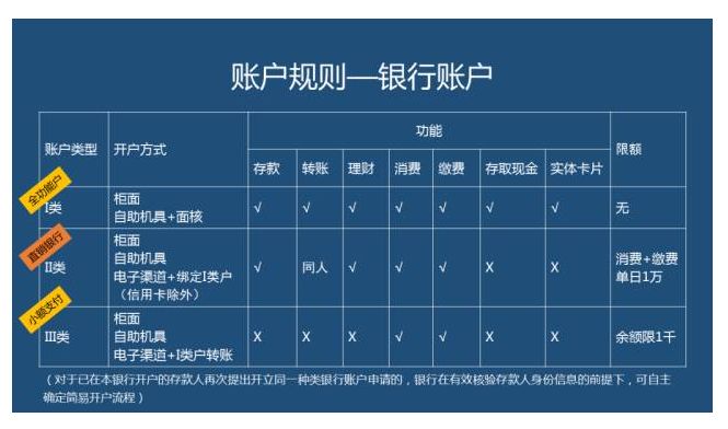 12月起个人银行账户将分为三类什么是Ⅰ类账户呢