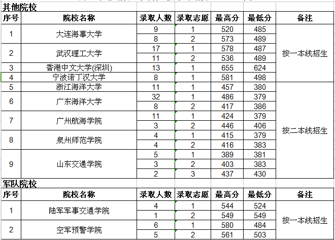 滨州医学院2020专业分数线_滨州医学院2024录取分数线_滨州医学院今年录取分数线