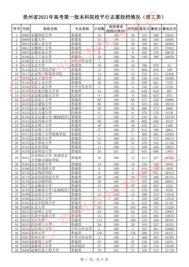 7月22日贵州省2021高考理科一本投档情况各个学校