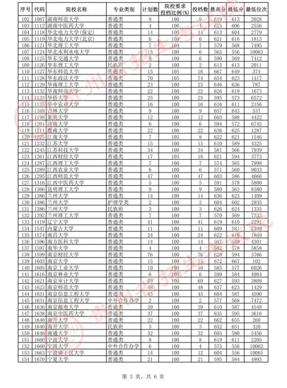 贵州省2021年7月22日一本投档情况(理工类 文史类)