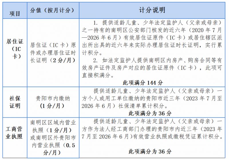 【本地资讯】2026年南明区幼升小_小升初随迁子女积分审核材料