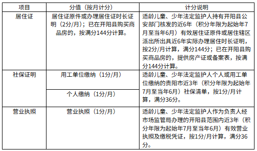 【本地资讯】2026年开阳县随迁子女积分审核资料（幼升小+小升初）