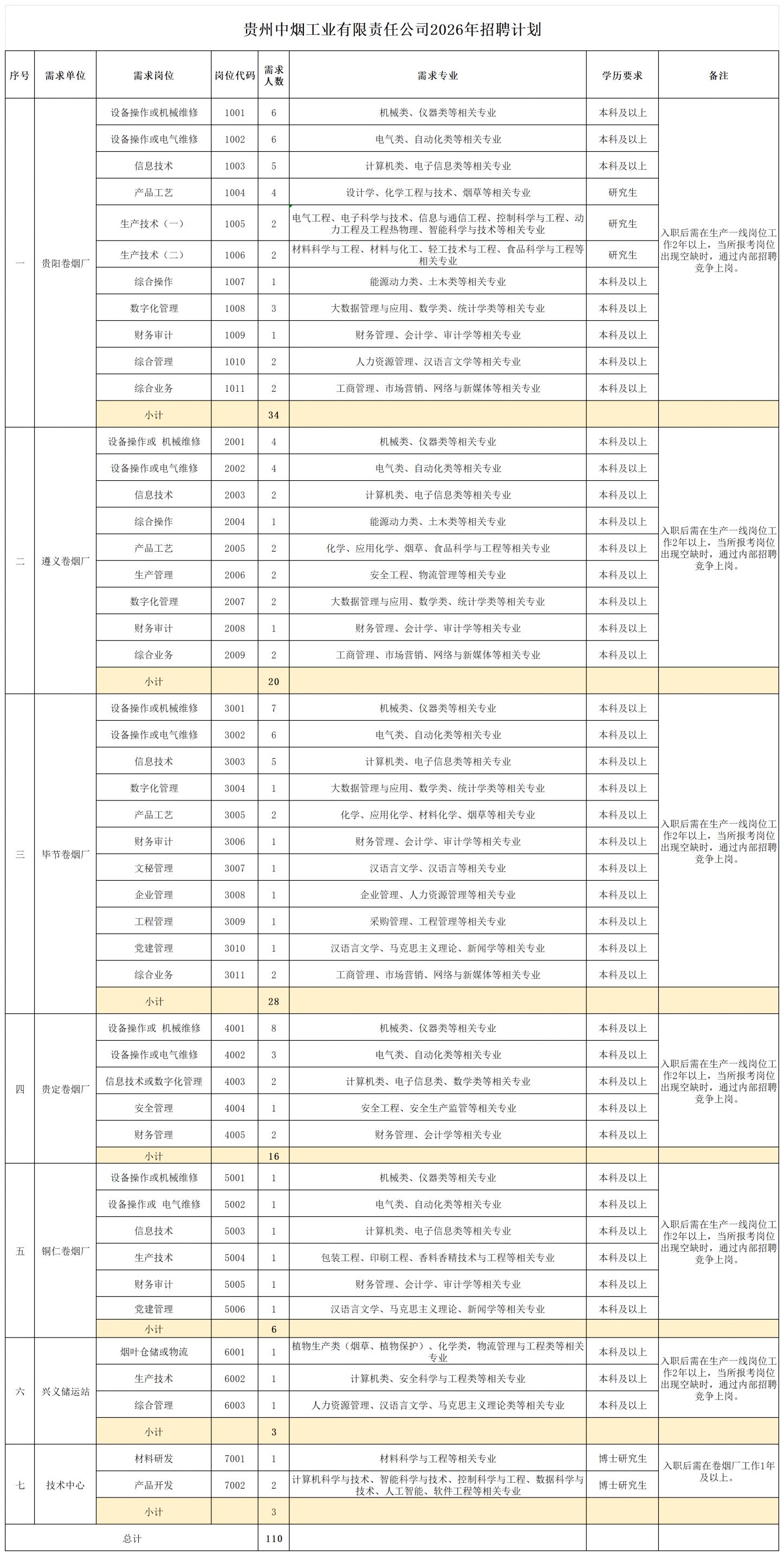 【本地资讯】2026年贵州中烟招聘岗位表（完整版）