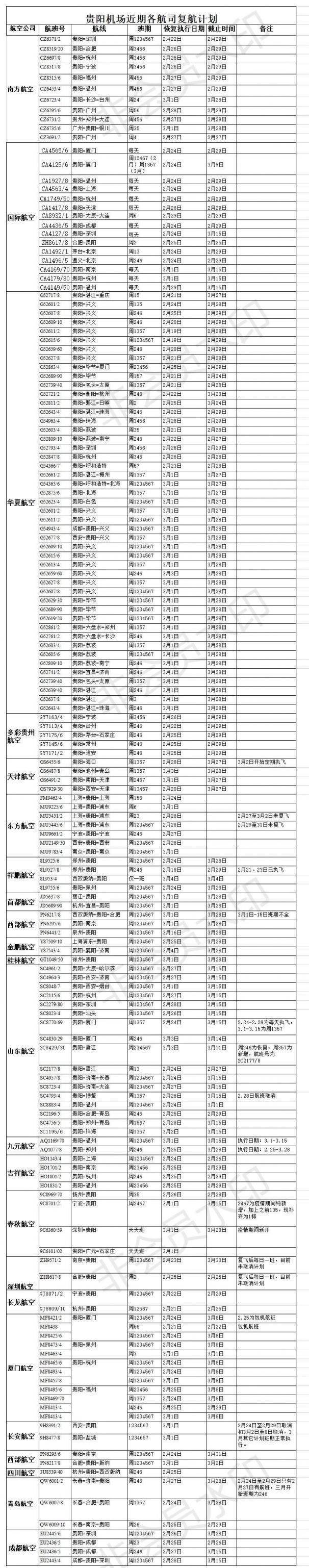 貴陽機場各航司復航計劃(2020年2月3月)