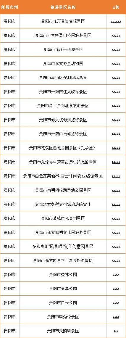 表格版(内容与下面图片完全相同)贵阳市a级景区名单(2019年11月版本)