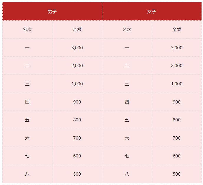 2026年贵阳马拉松录取名次及奖金设置
