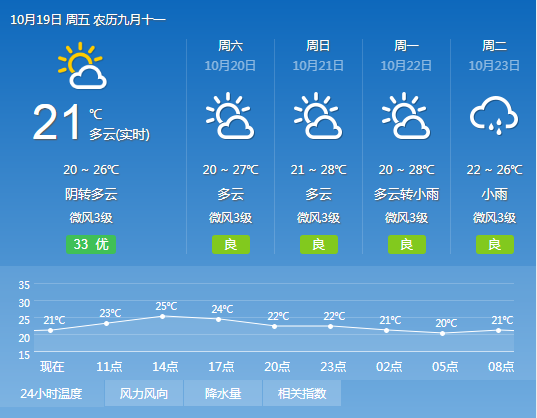 2018年10月19日广州天气多云到阴天有零星小雨2025