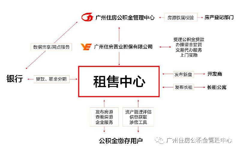 公寓租赁平台