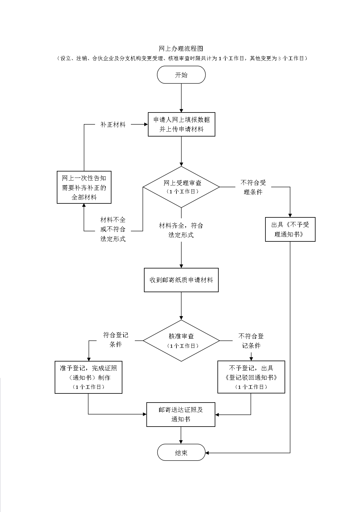 廣州外資股份有限公司註銷流程