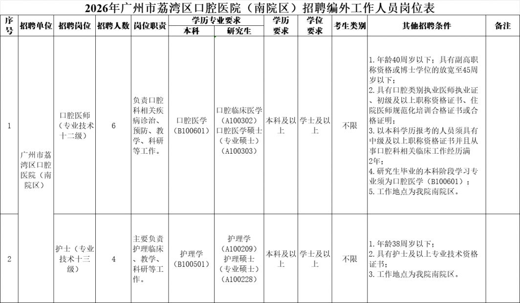 2026广州市荔湾区口腔医院(南院区)招聘编外工作人员公告