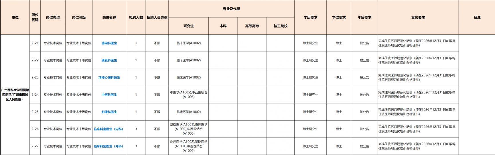 2026年广州医科大学附属医院第一次公开招聘工作人员公告