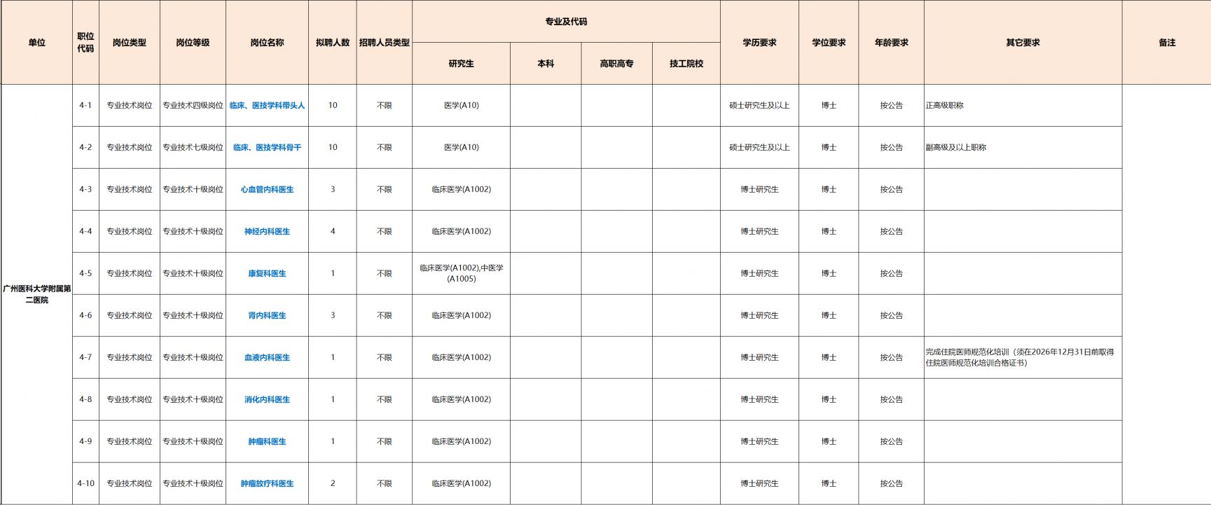2026年广州医科大学附属医院第一次公开招聘工作人员公告