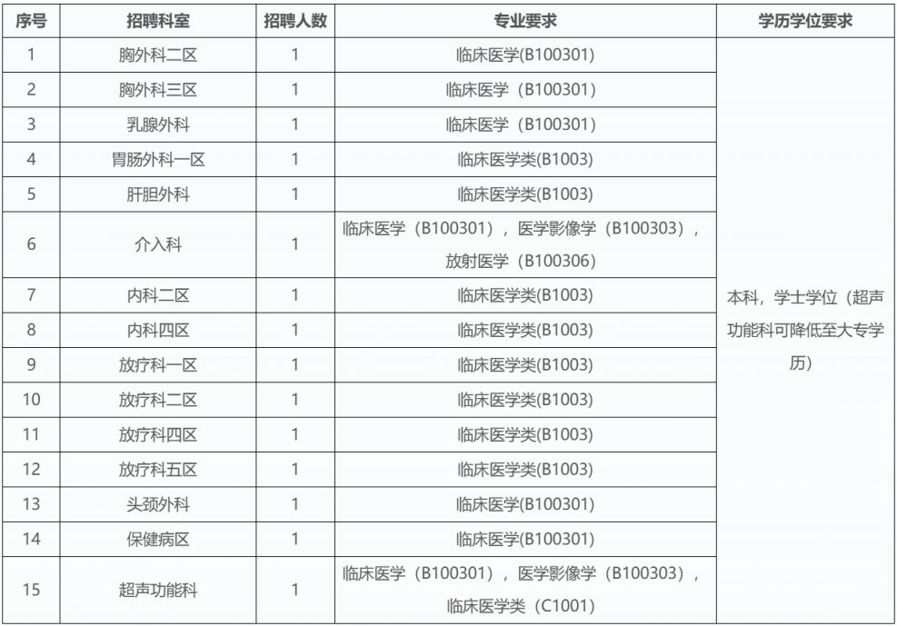 广州医科大学附属肿瘤医院2026年招聘公告（二）