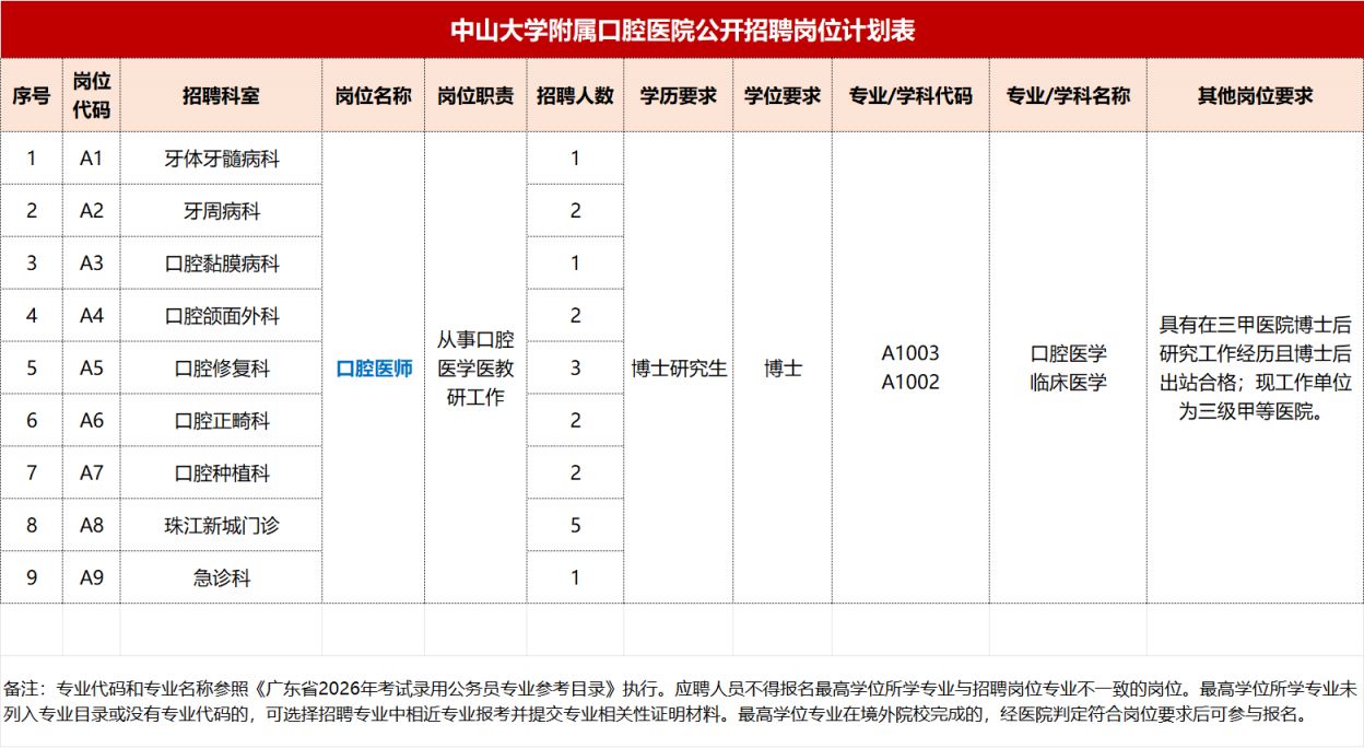 【本地资讯】2026中山大学附属口腔医院第一批公开招聘事业单位工作人员公告