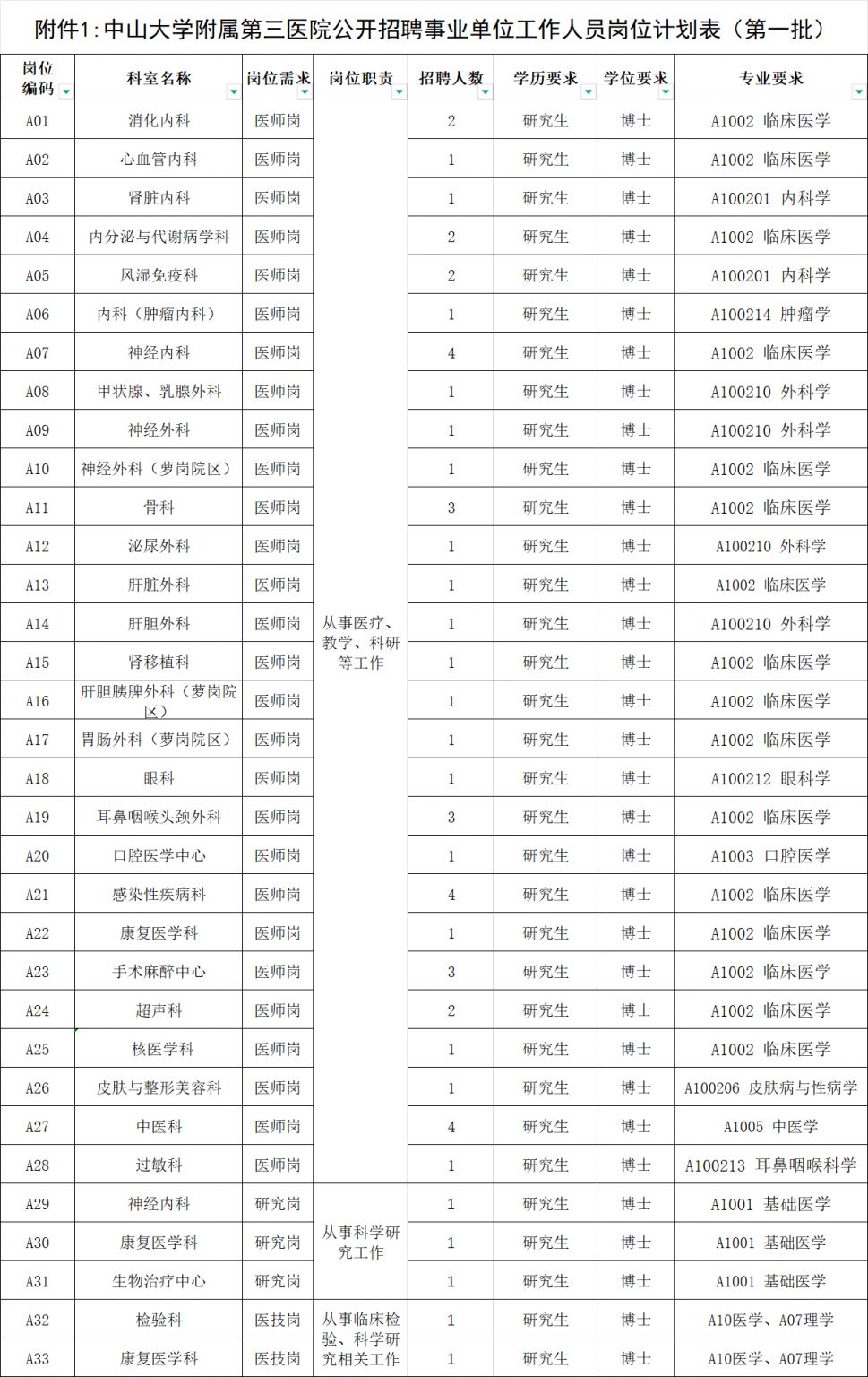 【本地资讯】2026中山大学附属第三医院第一批招聘事业单位工作人员公告