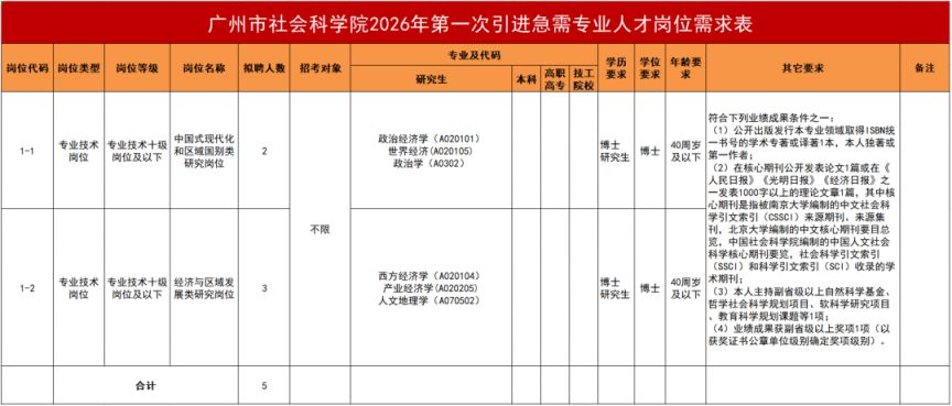 【本地资讯】2026广州市社会科学院招聘急需专业人才公告