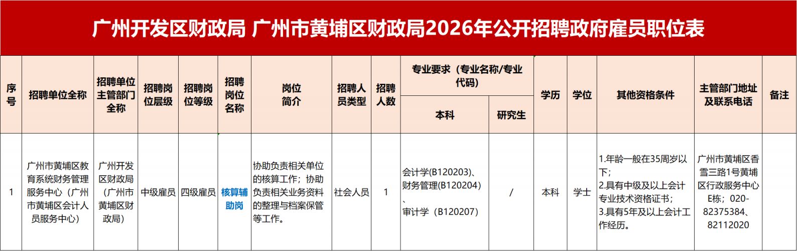 【本地资讯】2026广州市黄埔区财政局公开招聘政府雇员公告