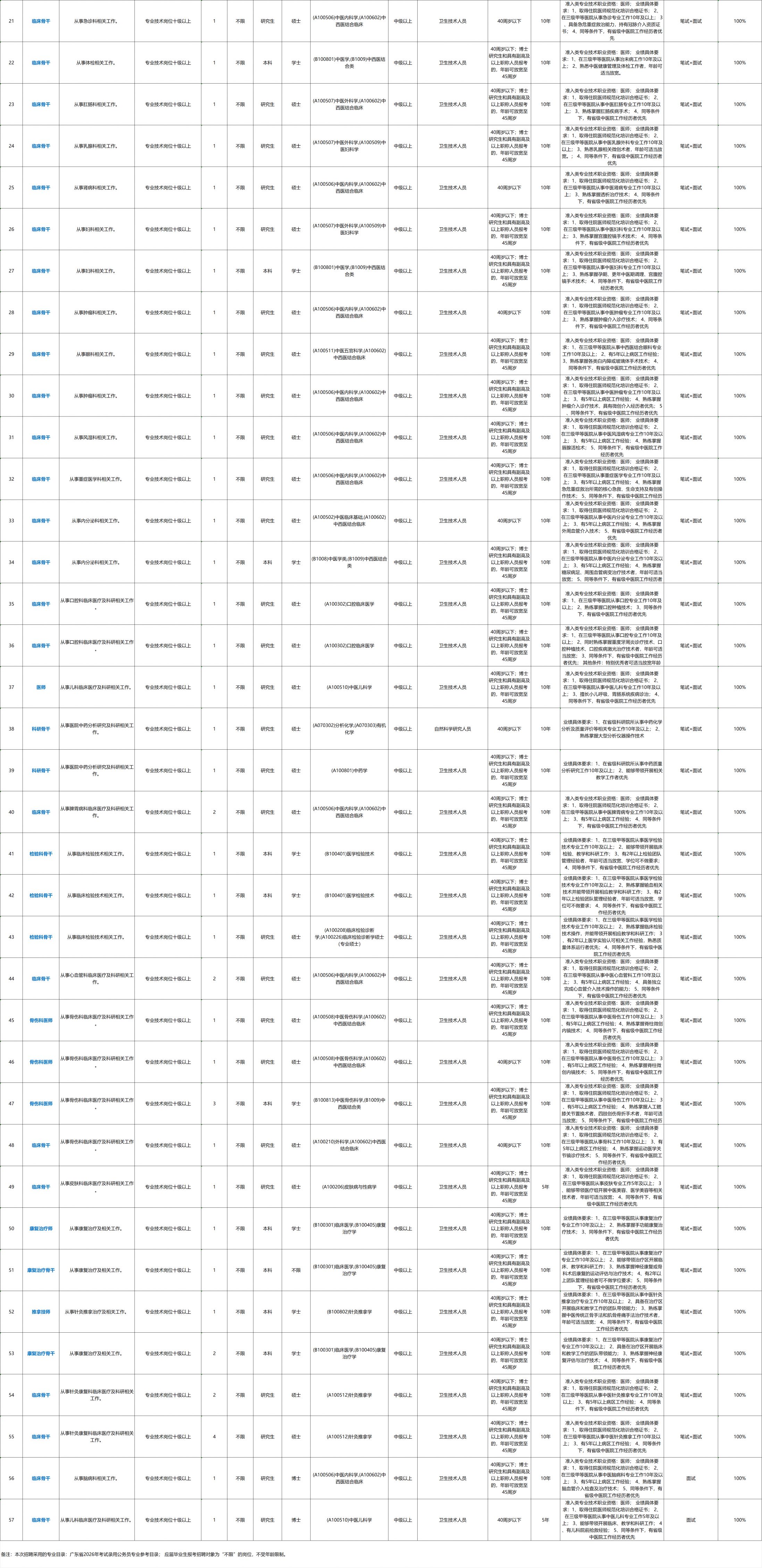 【本地资讯】2026广东省第二中医院第二批公开招聘工作人员公告