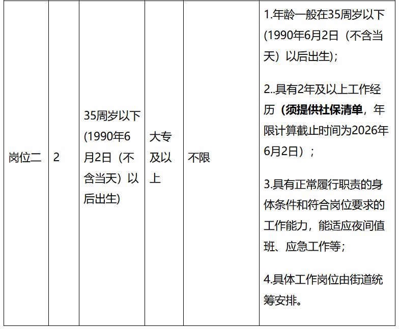 【本地资讯】2026广州市海珠区凤阳街道第二批公开招聘雇员公告