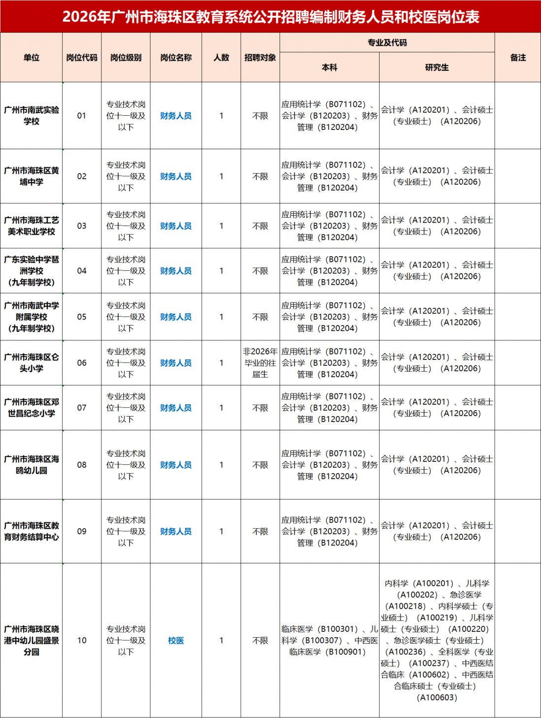 【本地资讯】2026广州市海珠区教育系统招聘编制财务人员和校医公告