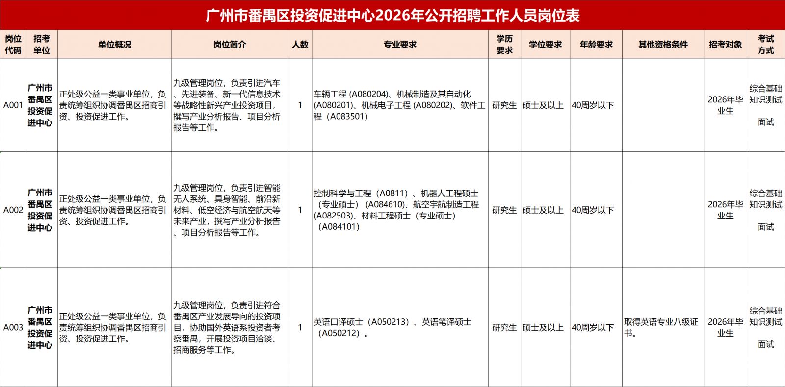 【本地资讯】2026广州市番禺区投资促进中心公开招聘工作人员公告