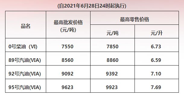 2021广州油价今日价格(6月29日)