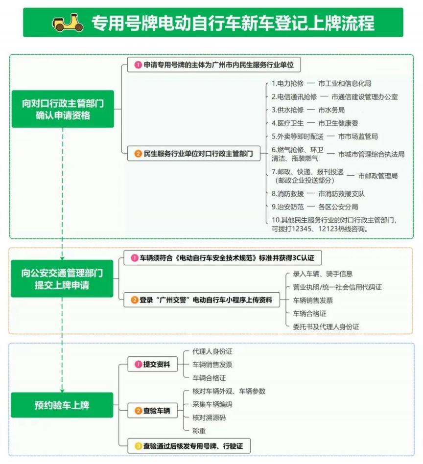 2025年广州电动自行车上牌流程（个人＋专用）
