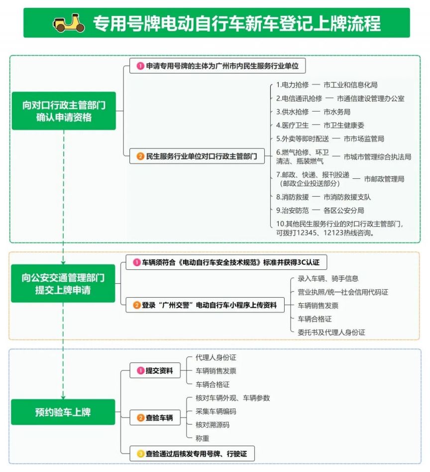 2025年广州电动自行车专用号牌去哪里办理