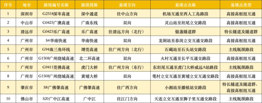 2025年广东国庆中秋假期高速易堵点段