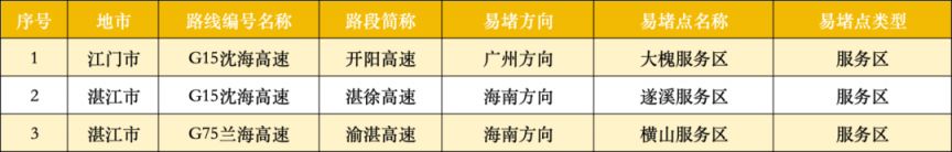 2025年广东国庆中秋假期高速易堵点段