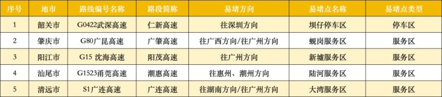 2025年广东国庆中秋假期高速易堵点段