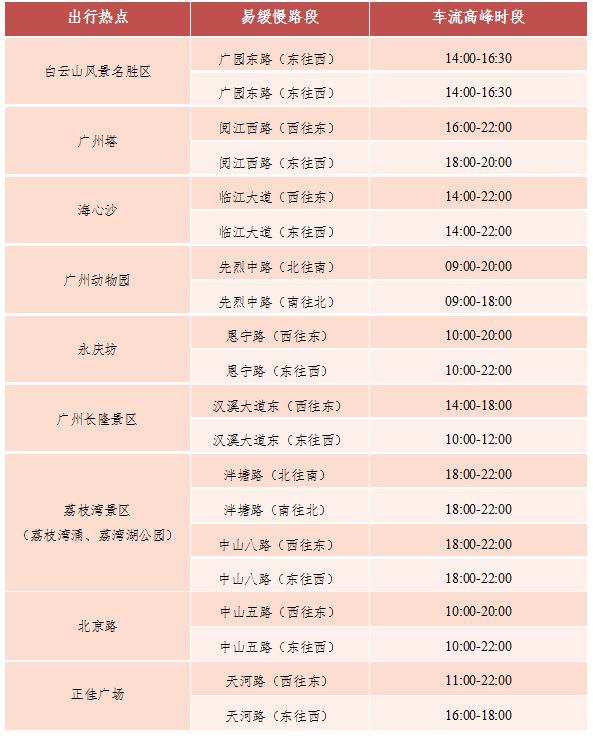 2025年国庆中秋假期广州交通出行指引（出行高峰＋易堵路段）