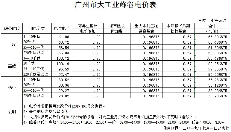 广州电费多少钱一度?广州市电费价格价目表一览