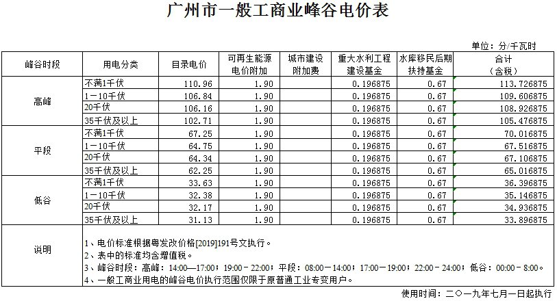 廣州電費多少錢一度?廣州市電費價格價目表一覽