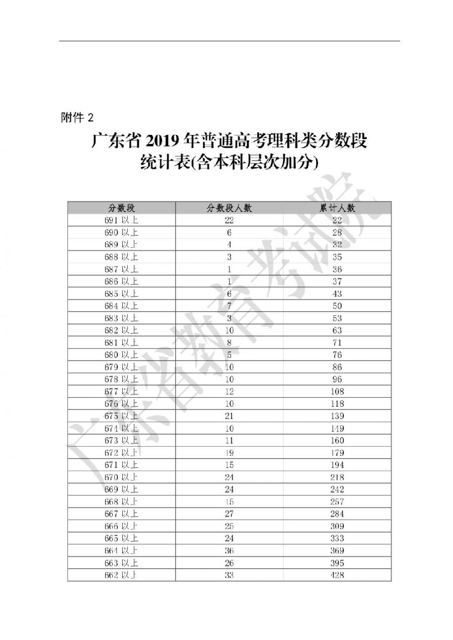 2019廣東高考理科分數段統計表