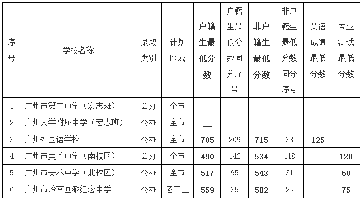 2019年廣州中考普通高中獨立招生學校錄取分數線是多少?