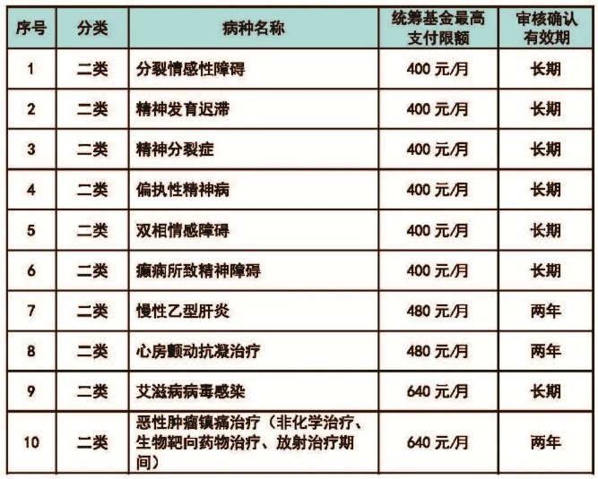 2021年广州少儿医保门诊报销标准 2021年广州少儿医保门诊报销标准