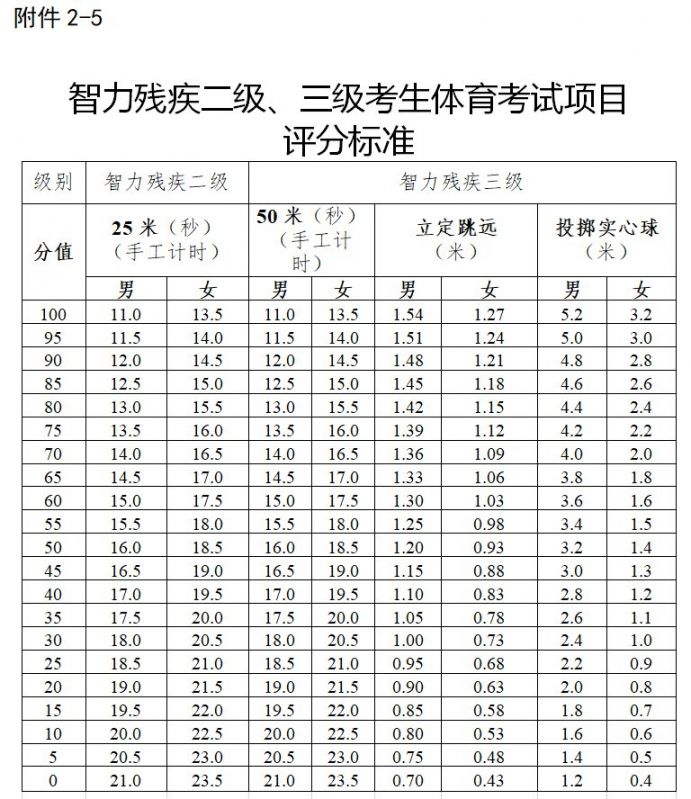 2021年广州中考特殊体育考试项目规则与评分标准