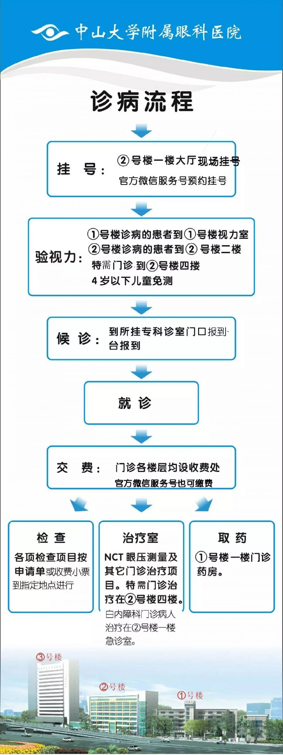 中山大学中山眼科中心就诊指南