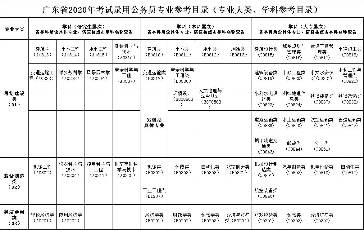 广东省2020年考试录用公务员专业参考目录下载入口