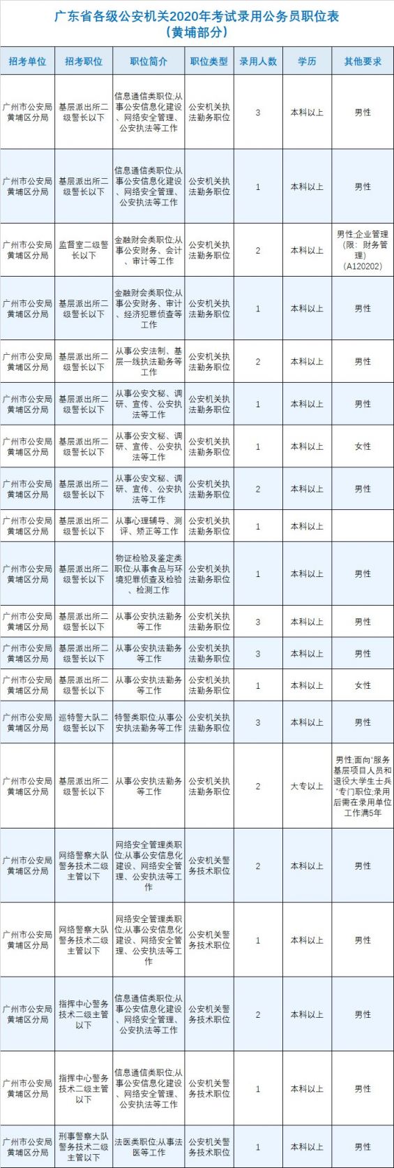 2020广东省公务员考试广州黄埔区职位表