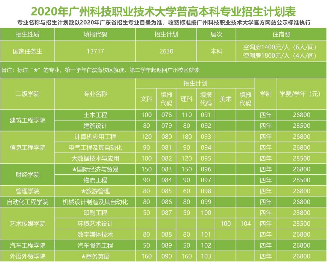 2020廣州科技職業技術大學招生計劃人數專業學費