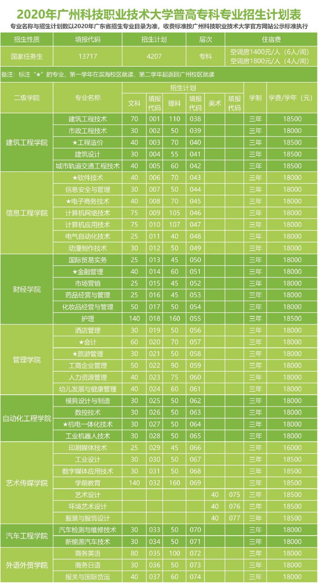 2020廣州科技職業技術大學招生計劃人數專業學費